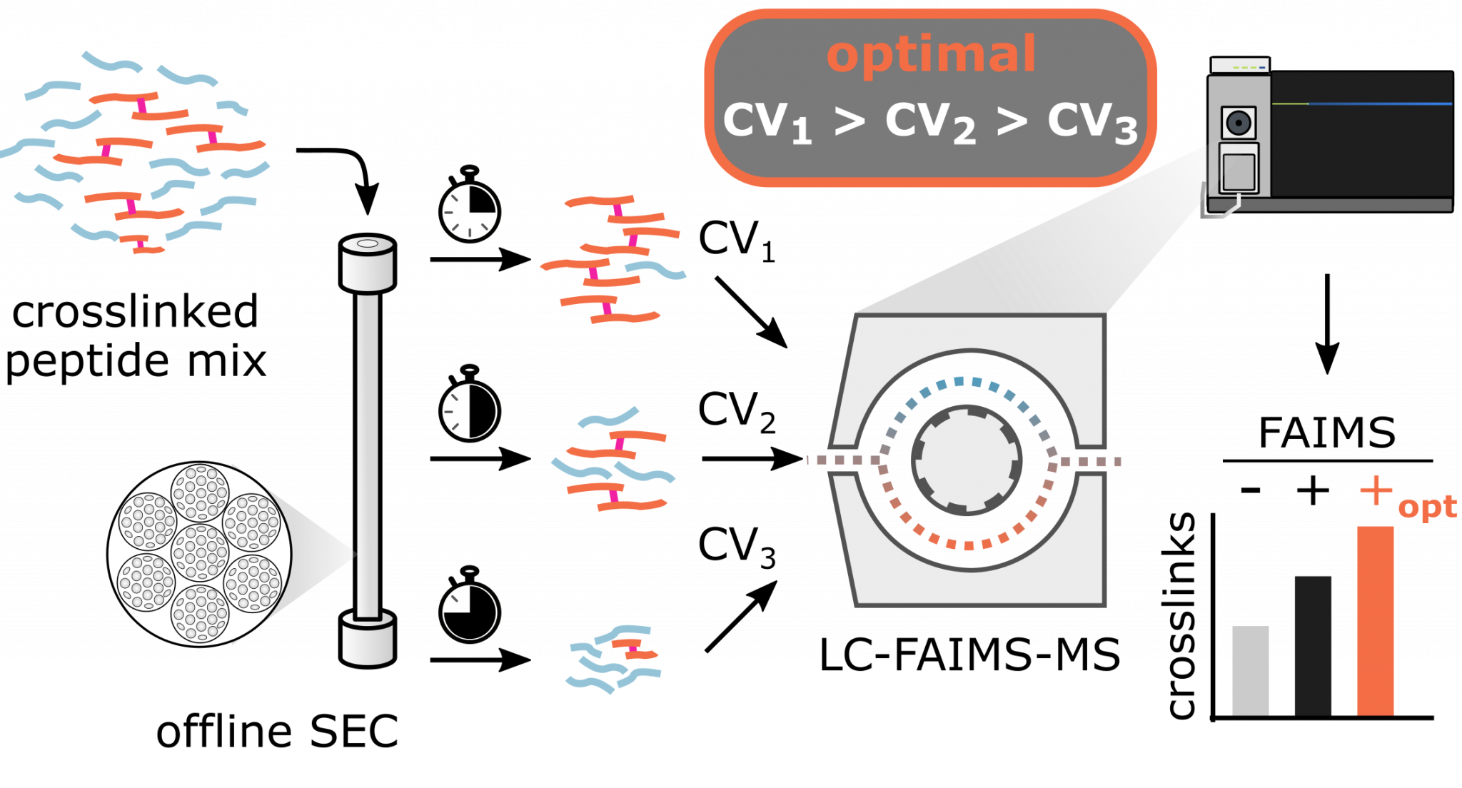 Leveraging Parameter Dependencies in HighField Asymmetric Waveform IonMobility Spectrometry